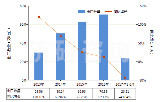 2013-2017年6月中國(guó)二氧化碳?jí)嚎s機(jī)(HS84148020)出口量及增速統(tǒng)計(jì)